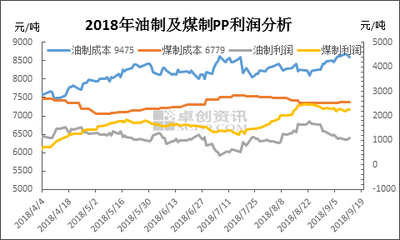 聚丙烯 供應緊俏與煤炭成本雙驅動下的上漲之路