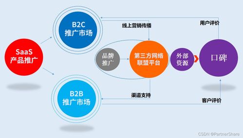 從日用百貨銷售視角，解讀搭建SaaS產品營銷推廣體系的入門要義